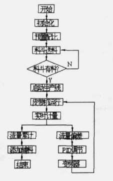 系統(tǒng)主程序控制流程圖